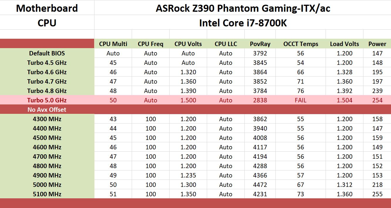 Overclocking - Tiny at $200: ASUS Z390-I Gaming vs. ASRock